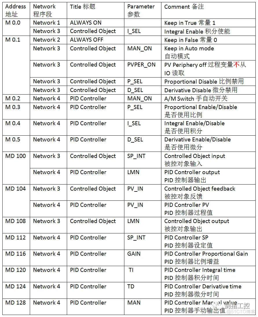 液位PID控制系统的PLC 与HMI仿真联调_功能块_18